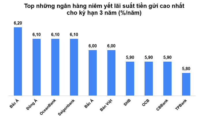 Ngân hàng nào đang trả lãi suất tiết kiệm kỳ hạn 3 năm cao nhất hệ thống?