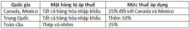 Chính sách thuế quan sẽ ảnh hưởng khiêm tốn lên thị trường