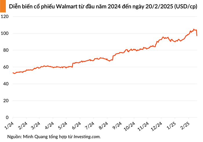 Dow Jones đỏ lửa sau báo cáo tài chính của Walmart
