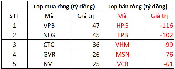 Khối ngoại bất ngờ bán ròng đột biến hơn 1.000 tỷ đồng phiên cuối tháng 2, cổ phiếu nào bị xả mạnh nhất?