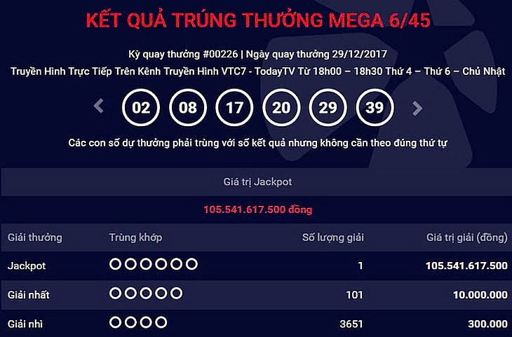 Đến nay, danh tính đại gia hụt trúng Jackpot Vietlott 105 tỷ đồng vẫn là một bí ẩn