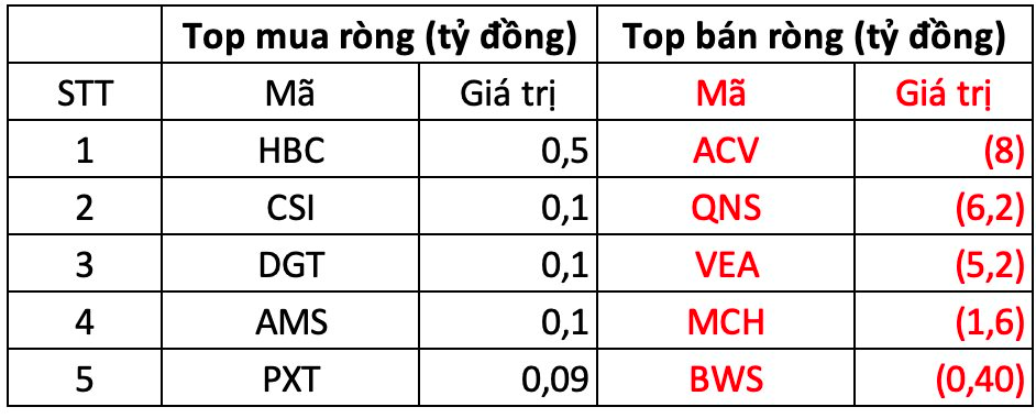 Phiên 3/3: Khối ngoại tiếp đà bán ròng, một cổ phiếu ngân hàng bị xả gần 300 tỷ đồng