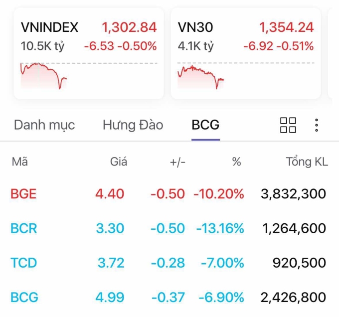 Cổ phiếu họ Bamboo Capital tiếp tục bị bán tháo