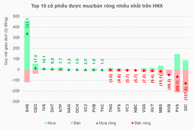 Khối ngoại bán ròng gần 10 ngàn tỷ đồng trên HOSE trong tháng 2