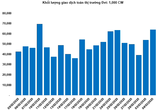 Thị trường chứng quyền 05/03/2025: Khối lượng giao dịch tiếp tục phục hồi