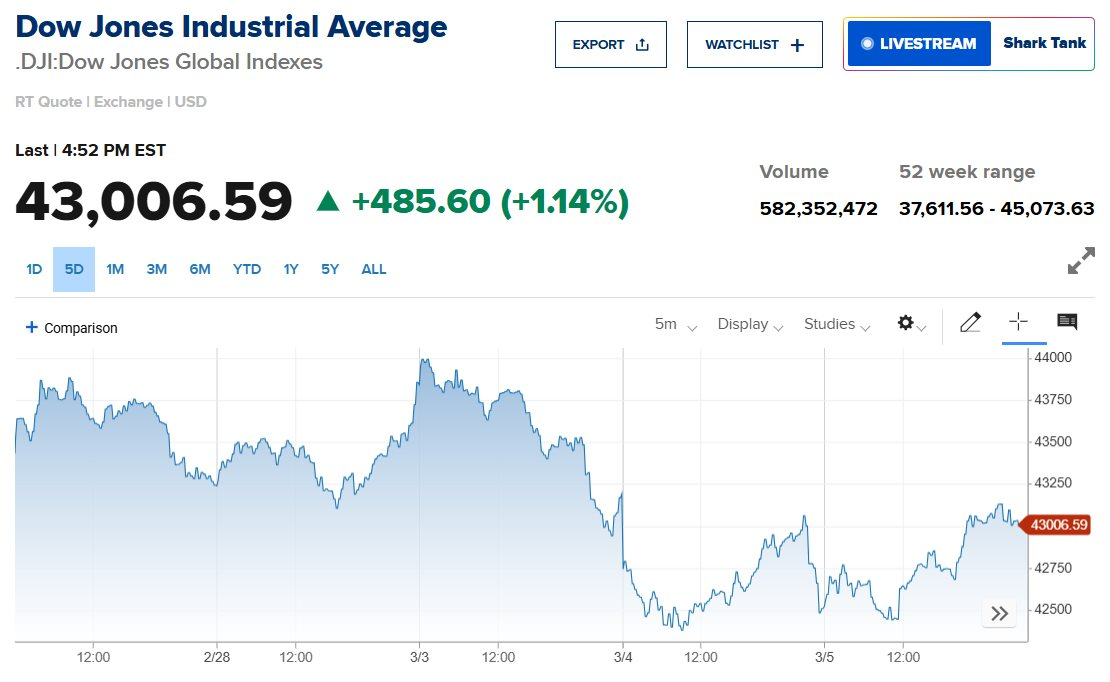 Dow Jones tăng gần 500 điểm, chứng khoán Mỹ ngập sắc xanh khi ông Trump hoãn áp thuế ô tô từ Canada và Mexico