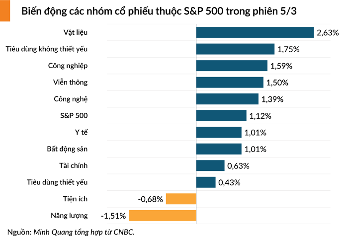 Dow Jones tăng gần 500 điểm khi Nhà Trắng phát tín hiệu nhượng bộ về thuế quan