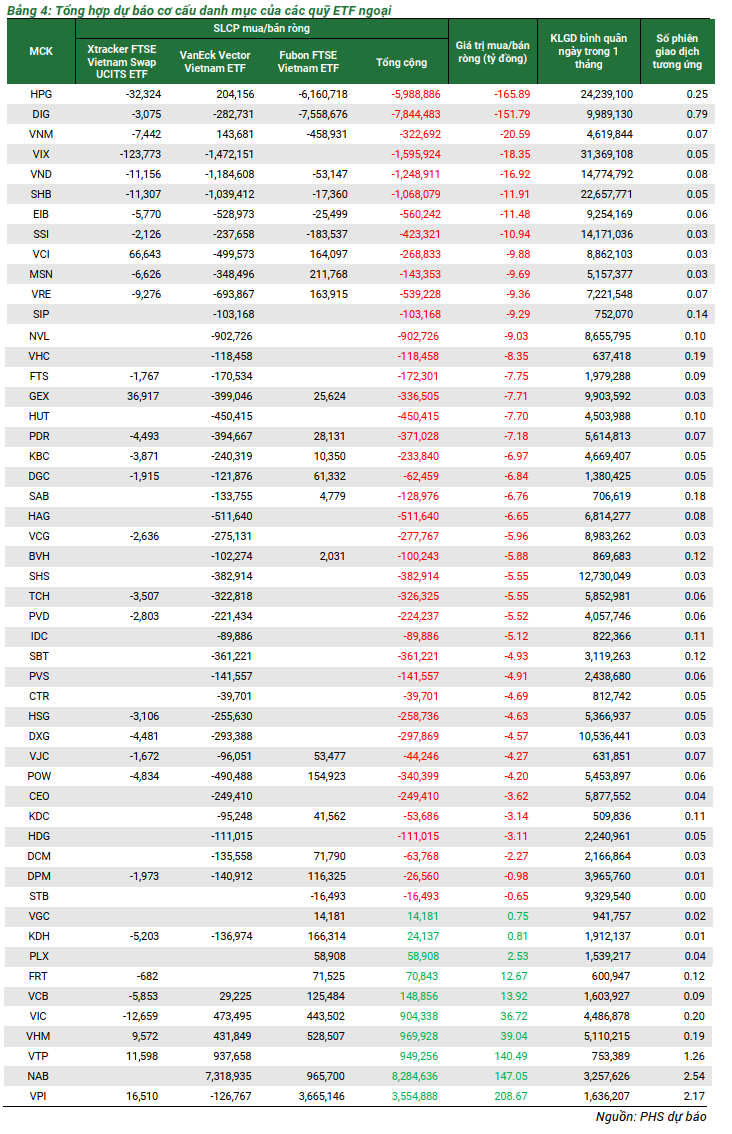 FTSE ETF, VNM ETF và Fubon ETF sẽ bán cổ phiếu nào nhiều nhất trong kỳ review quý 1?