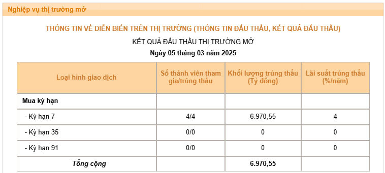 Nóng: Ngân hàng Nhà nước dừng phát hành tín phiếu, cung ứng thanh khoản OMO lên tới 91 ngày