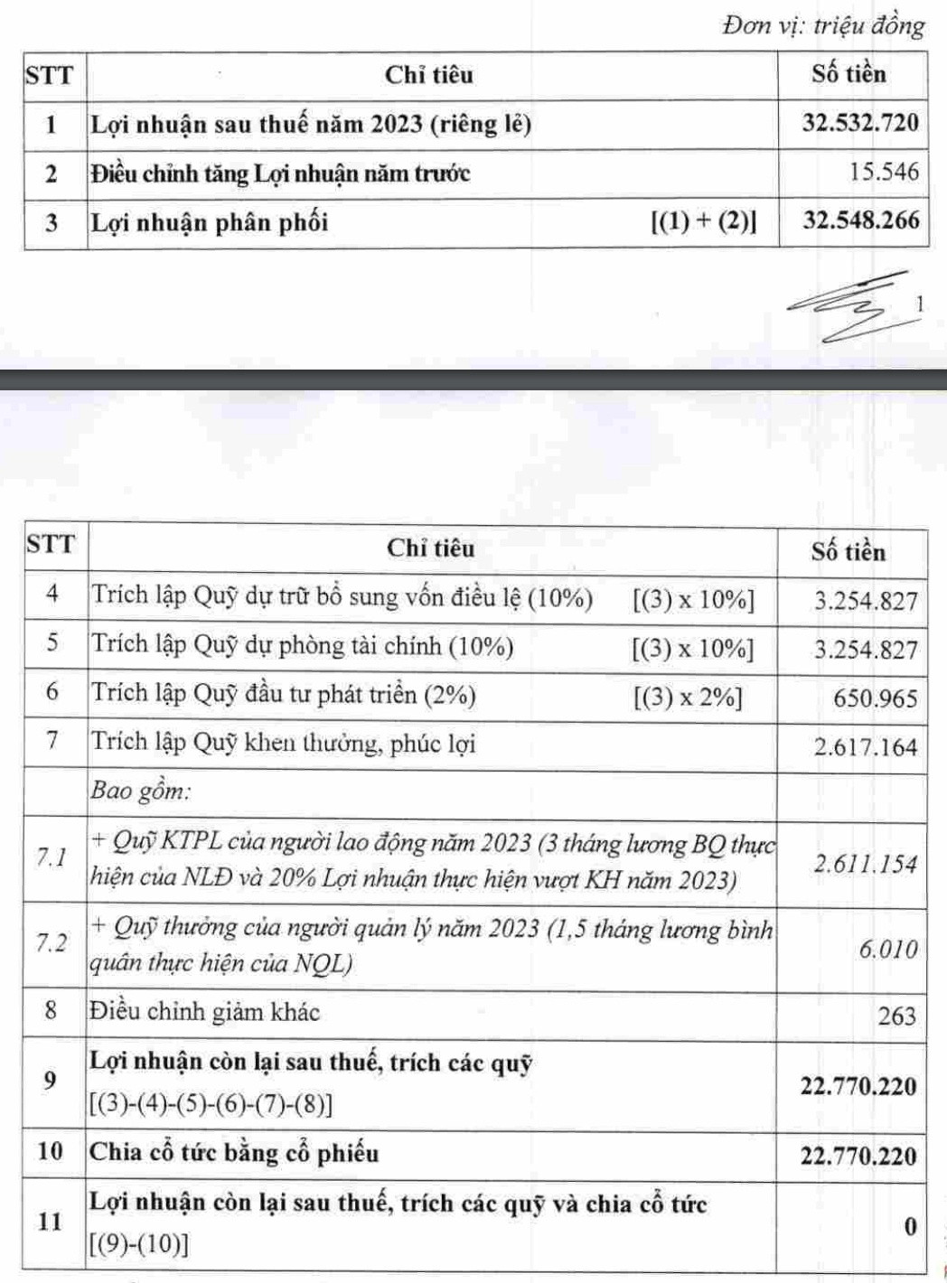 Vietcombank (VCB) rút hầu bao toàn bộ lợi nhuận năm 2023 để chia cổ tức bằng cổ phiếu