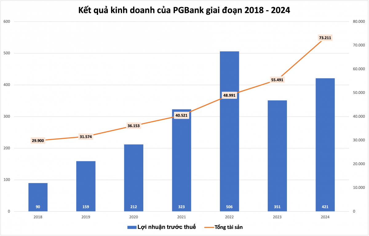 PGBank (PGB) sắp phát hành 80 triệu cổ phiếu chào bán cho cổ đông hiện hữu