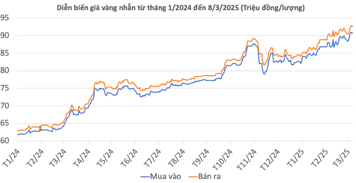 Giá vàng hôm nay 8/3: Vàng SJC tăng nhẹ, neo gần đỉnh 93 triệu đồng/lượng