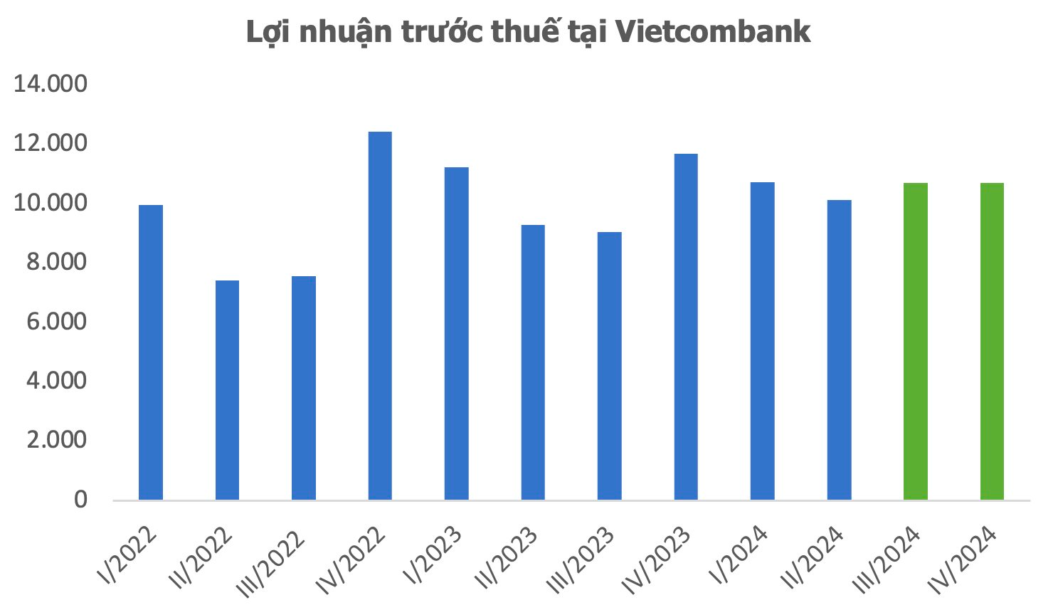 Ngân hàng top 1 Việt Nam kinh doanh ra sao trong 2 quý ông Lê Quang Vinh phụ trách Ban điều hành?