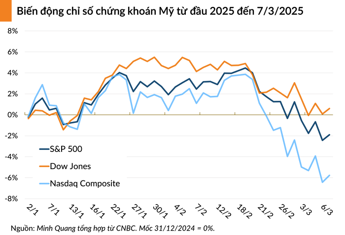 S&P 500 trải qua tuần tồi tệ nhất kể từ tháng 9/2024, hai chỉ số còn lại không khá hơn