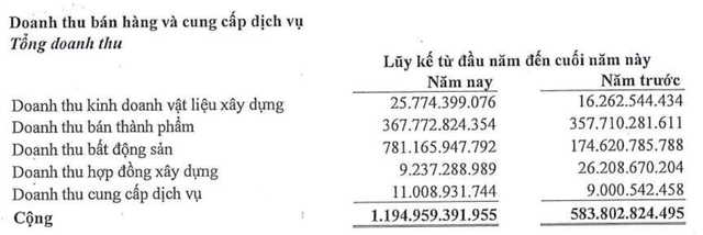 Kinh doanh và Phát triển Bình Dương (TDC) sẽ tập trung mảng xây dựng trong những năm tới