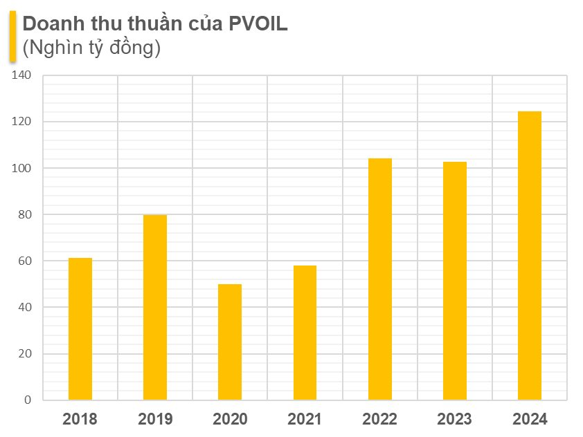 PVOIL muốn thúc công ty liên kết phá sản để có thể chuyển sàn sang HOSE