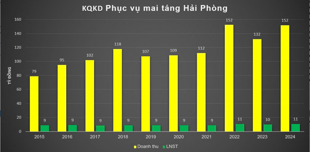 Đi lên từ nhân viên bảo vệ, Chủ tịch một công ty mai táng cực hot đang bỏ túi gần 110 triệu đồng/tháng