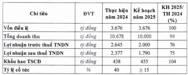 Đường Quảng Ngãi cài số lùi lợi nhuận 2025, tiết lộ tiền lương của dàn lãnh đạo năm 2024