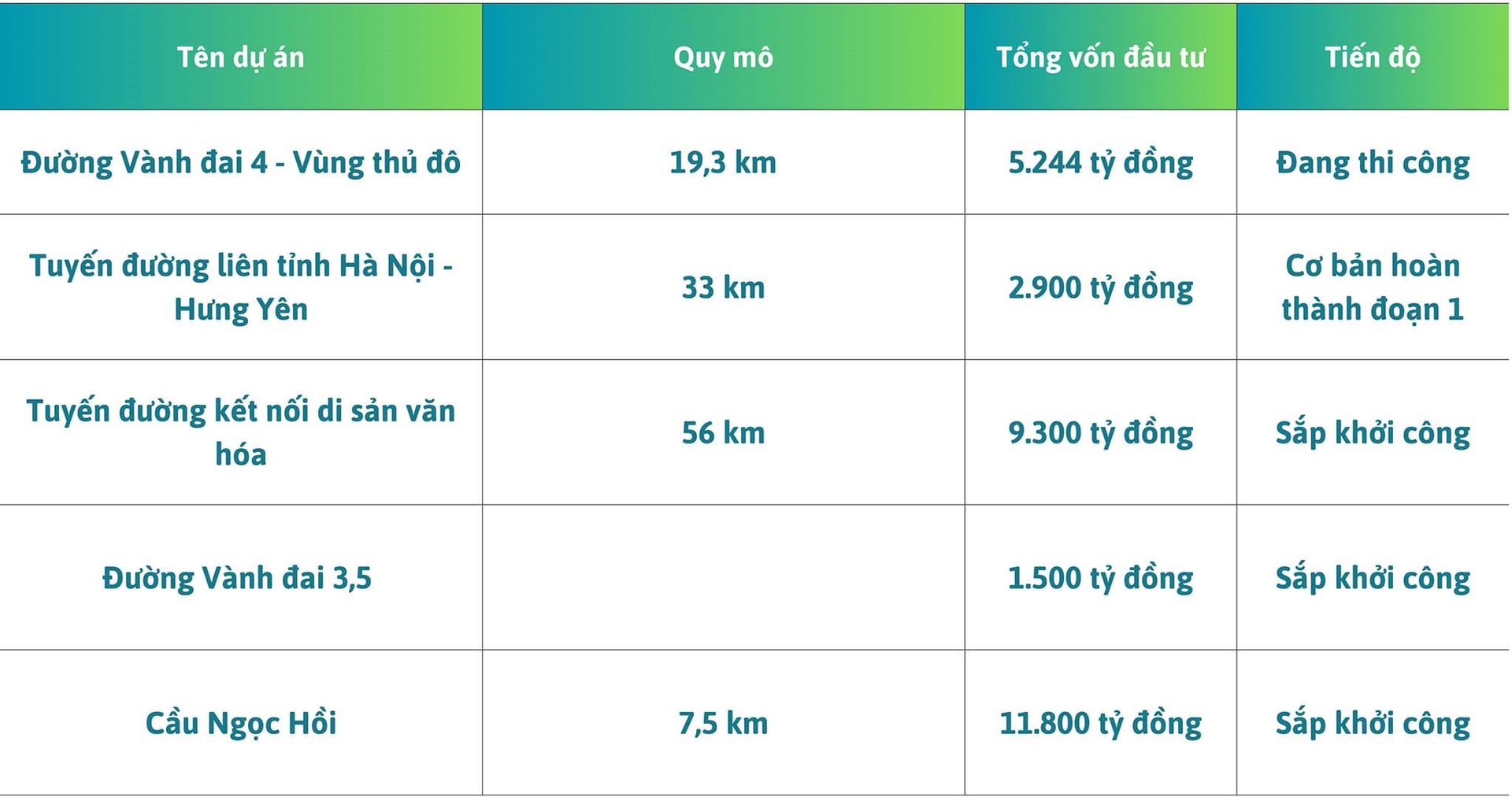Huyện nhỏ sát vách Hà Nội liên tục được đầu tư hạ tầng để cất cánh lên thành phố, loạt ông lớn Vinhomes, Ecopark đến đầu tư