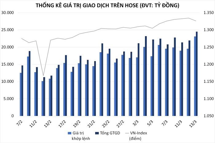 Nhận định thị trường chứng khoán 14/3: Kiểm tra lại ngưỡng 1.320 điểm