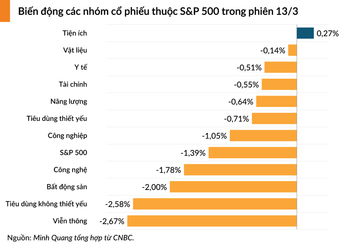 S&P 500 chính thức bước vào vùng điều chỉnh