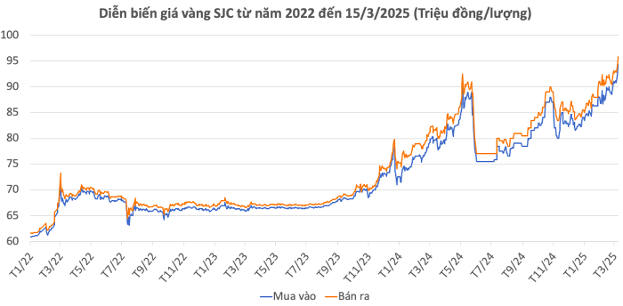 Giá vàng hôm nay 15/3: Lần đầu tiên trong lịch sử vàng cán mốc 3.000 USD/ounce
