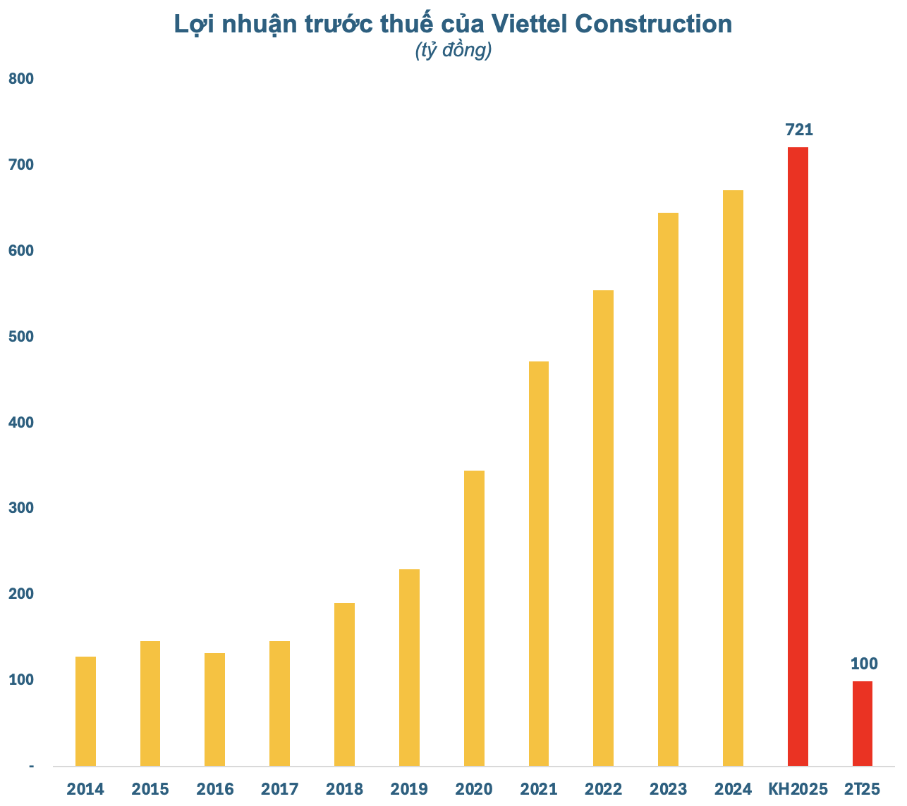 Doanh nghiệp 13.000 tỷ họ Viettel trở lại mức tăng trưởng lợi nhuận 2 chữ số