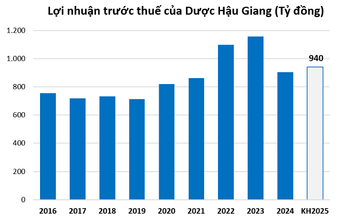 Dược Hậu Giang đặt mục tiêu doanh thu kỷ lục