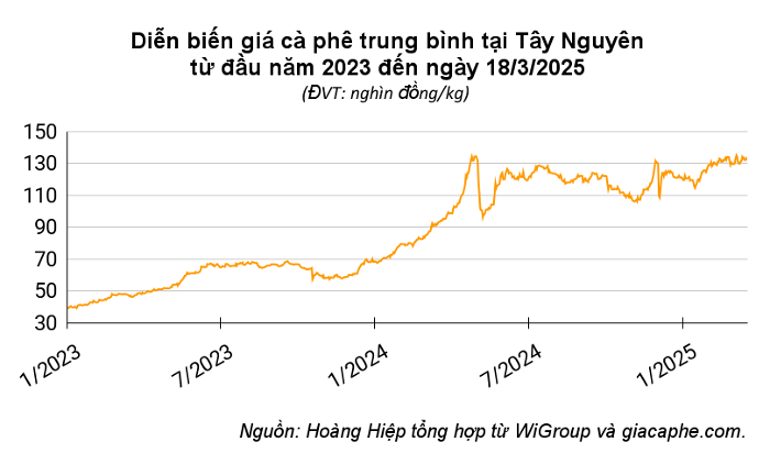 Giá cà phê hôm nay 18/3: Tiếp tục tăng cao, giá cà phê trong nước chạm mốc 134.000 đồng/kg