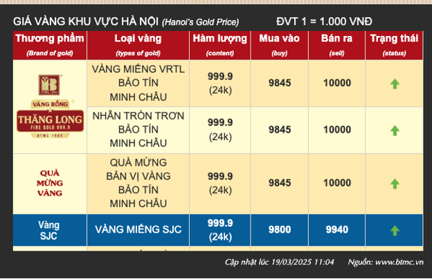 Cổ đông PNJ không vui khi vàng nhẫn leo mốc 100 triệu đồng mỗi lượng