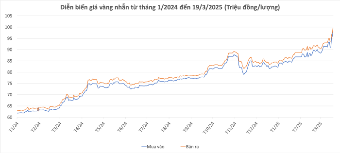 Giá vàng chinh phục mốc 100 triệu đồng/lượng