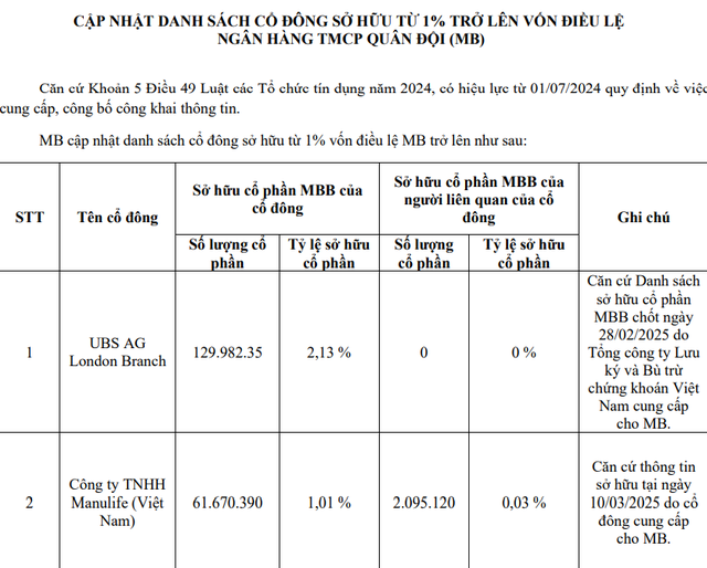 Manulife Việt Nam nắm giữ lượng cổ phiếu khủng tại một ngân hàng lớn