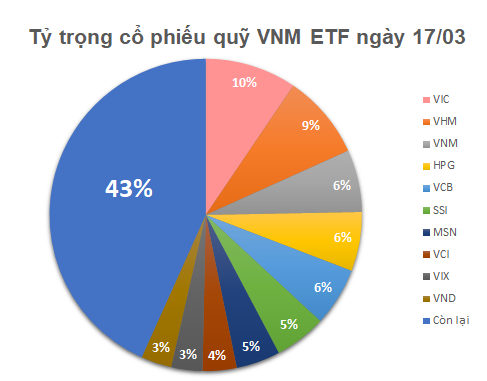 VNM ETF: NAB được mua mới, số lượng cổ phiếu VCB tăng vọt