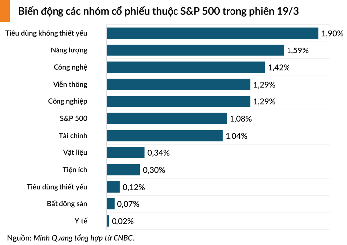 Chứng khoán Mỹ chuyển xanh sau khi Fed vẫn dự kiến hai lần hạ lãi suất trong năm 2025