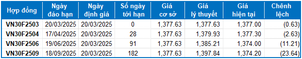 Chứng khoán phái sinh ngày 20/03/2025: Khối ngoại bất ngờ bán ròng mạnh trước phiên đáo hạn phái sinh