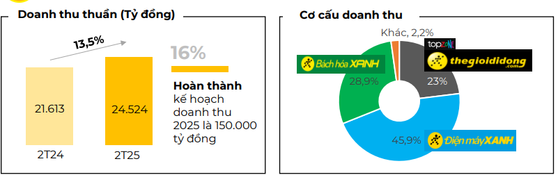 Thế Giới Di Động của ông Nguyễn Đức Tài thu 420 tỷ mỗi ngày, mở gần trăm cửa hàng Bách Hóa Xanh trong 2 tháng đầu năm