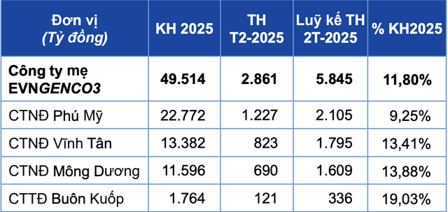 EVNGENCO3 (PGV): Doanh thu sản xuất điện 2 tháng ước đạt 5.845 tỷ đồng