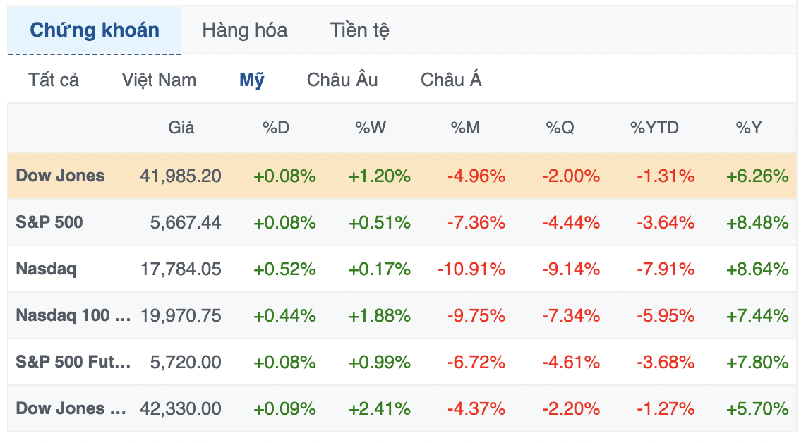 S&P 500 chấm dứt chuỗi 4 tuần giảm liên tiếp