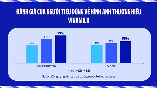 Vinamilk tiêu gần 30 tỷ đồng/ngày để khuyến mại, hỗ trợ bán hàng, quảng cáo, nghiên cứu thị trường...