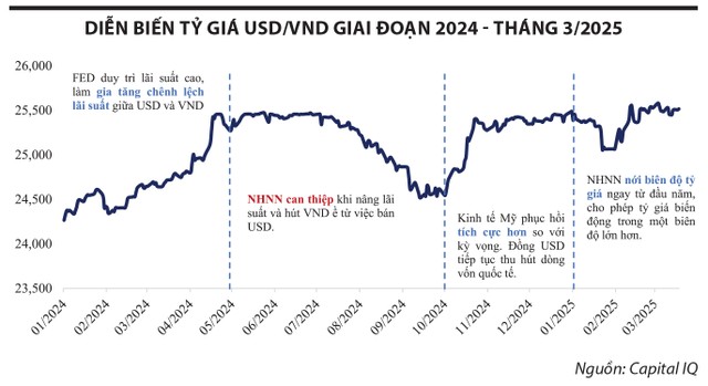 Duy trì sự linh hoạt tỷ giá để đảm bảo cán cân vĩ mô