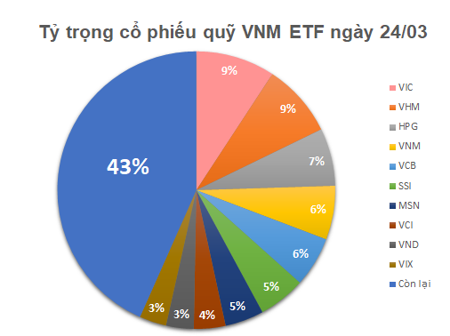 Quỹ ETF trăm triệu đô thay đổi ra sao sau khi kỳ review quý 1 có hiệu lực?