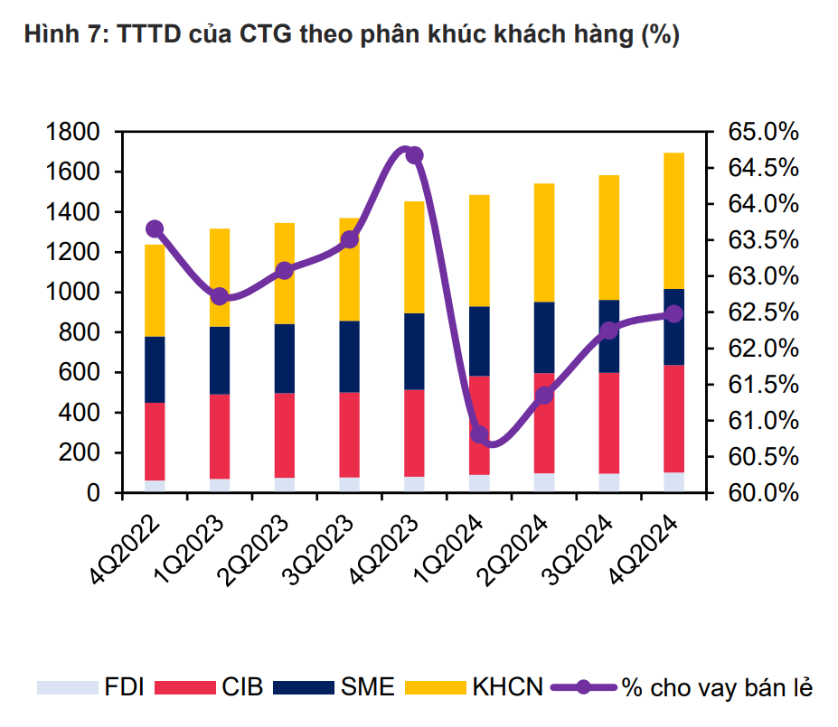 Số liệu cho thấy VietinBank đang tiến gần đến mốc lợi nhuận chưa từng có trong lịch sử