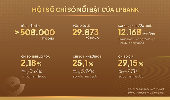 Ngân hàng Lộc Phát (LPBank) công bố BCTC kiểm toán, lợi nhuận tăng 73%