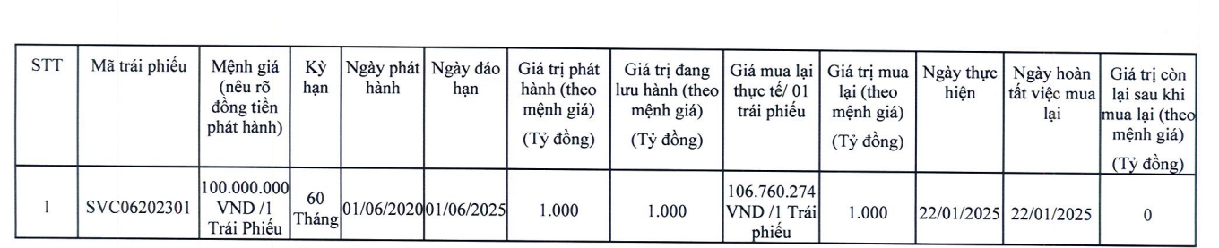 Sovico dự chi 500 tỷ mua lại trái phiếu