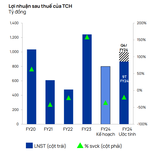 Phất lên nhờ cơn sốt đất Hải Phòng, Tài chính Hoàng Huy (TCH) ước lãi nghìn tỷ