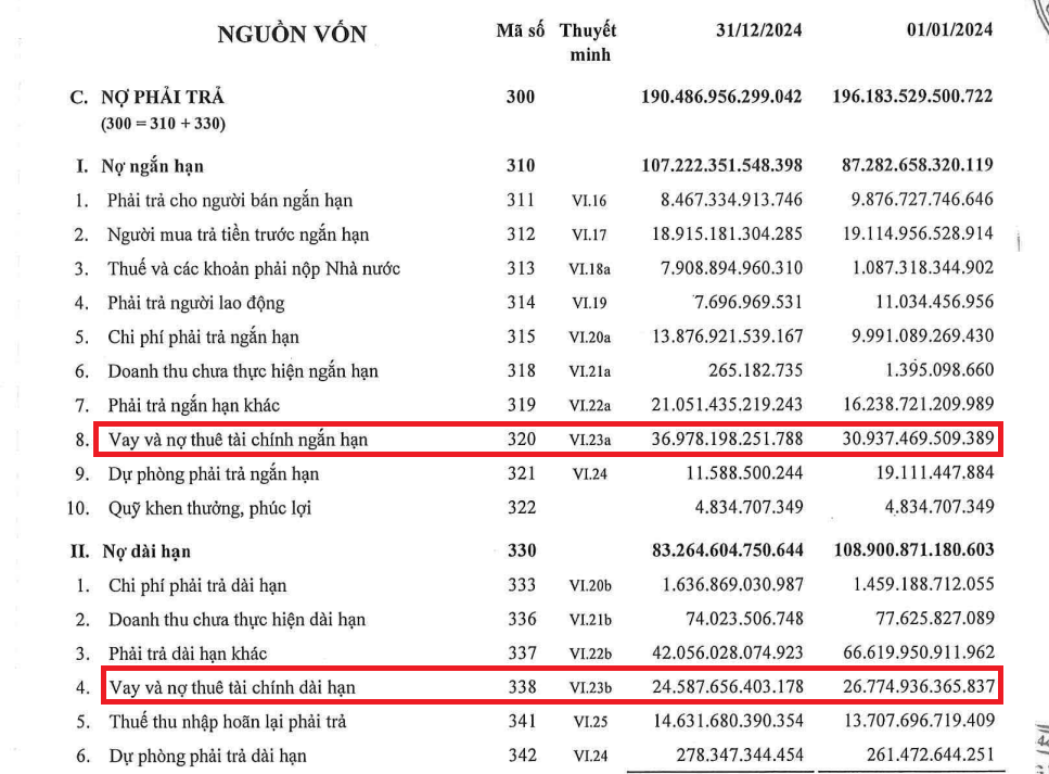 Doanh nghiệp BĐS đang vay 61.500 tỷ đồng, chỉ phải chịu lãi suất 0,47% trên báo cáo tài chính?