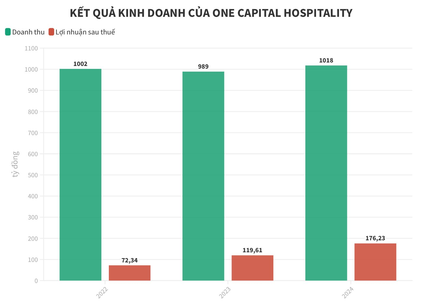 Công ty OCH thực hiện loạt thương vụ M&A, từng bước mở rộng sang lĩnh vực khách sạn, bất động sản văn phòng cao cấp