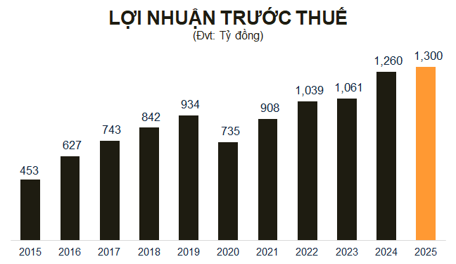 Muốn tăng vốn khủng, Bac A Bank chỉ đặt mục tiêu lợi nhuận khiêm tốn trong năm 2025