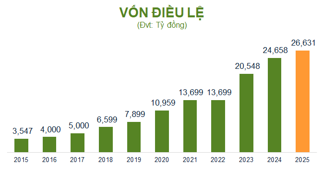 OCB đặt mục tiêu lãi trước thuế 2025 tăng 33%, chia cổ tức tiền mặt