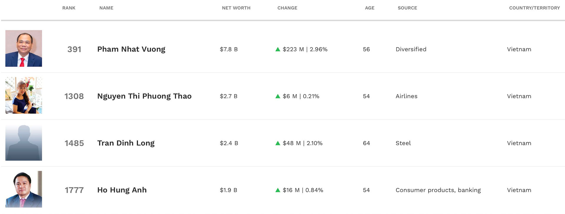 Một doanh nhân Việt Nam vừa rời danh sách tỷ phú USD